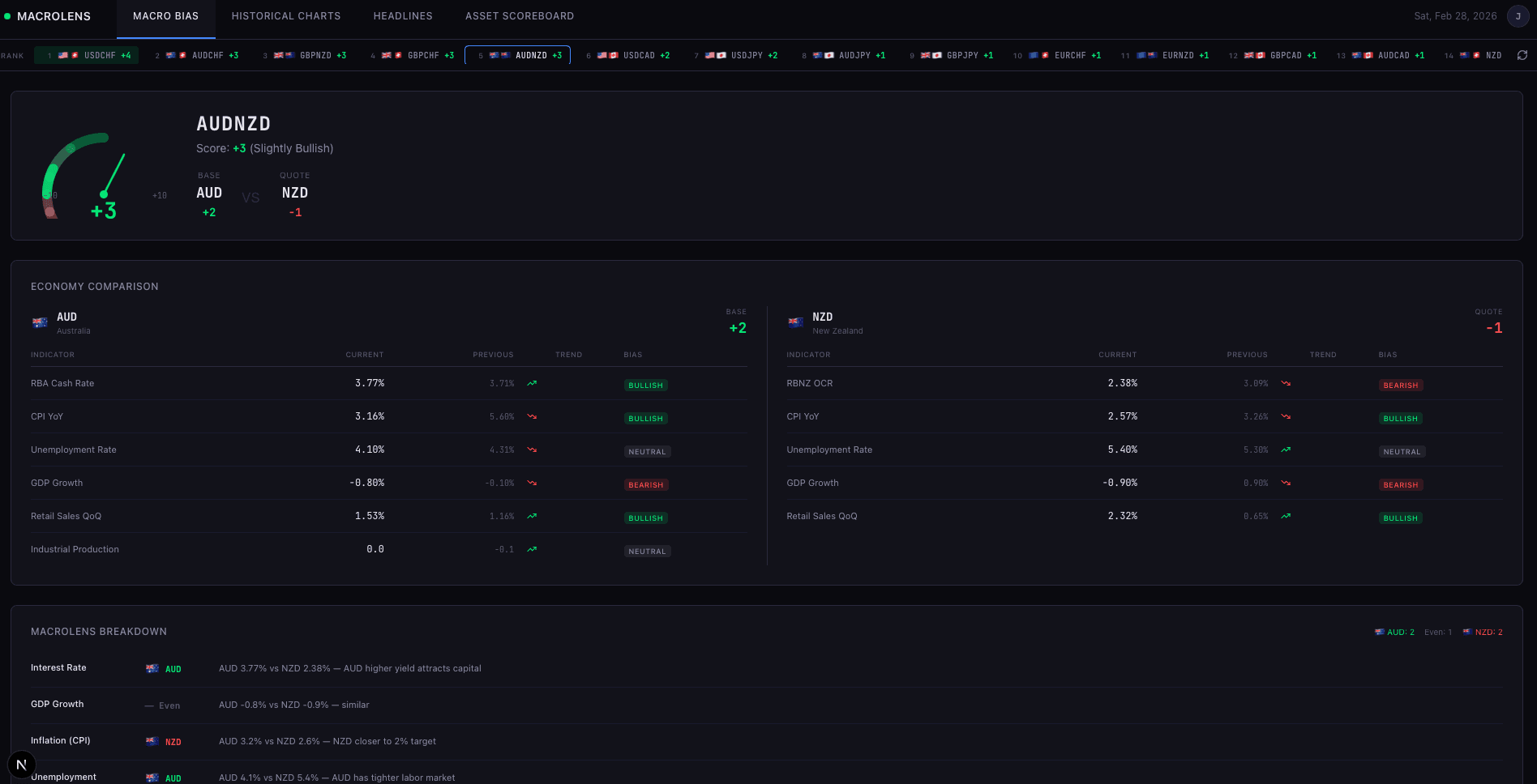 MacroLens Dashboard — Macro Bias Analysis