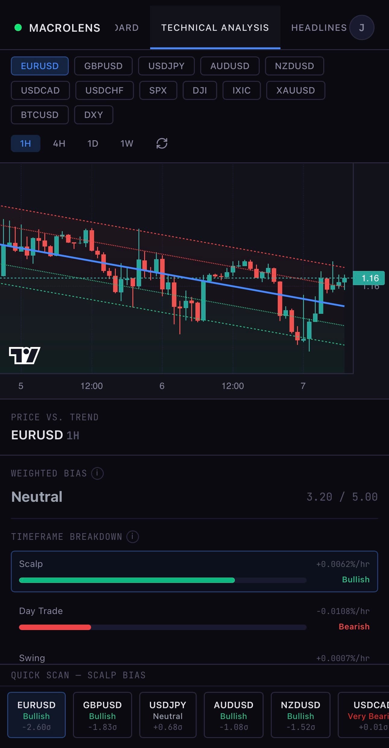MacroLens Price vs Trend on mobile